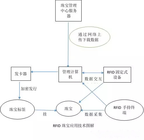 RFID在珠宝行业中利用示意图